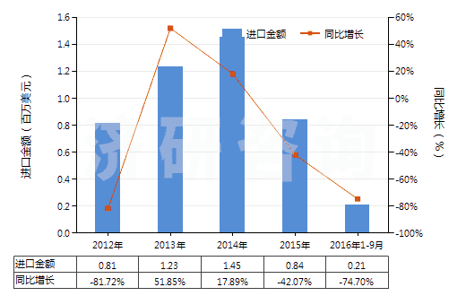 2012-2016年9月中國丙烯酸甲酯(HS29161210)進(jìn)口總額及增速統(tǒng)計(jì)